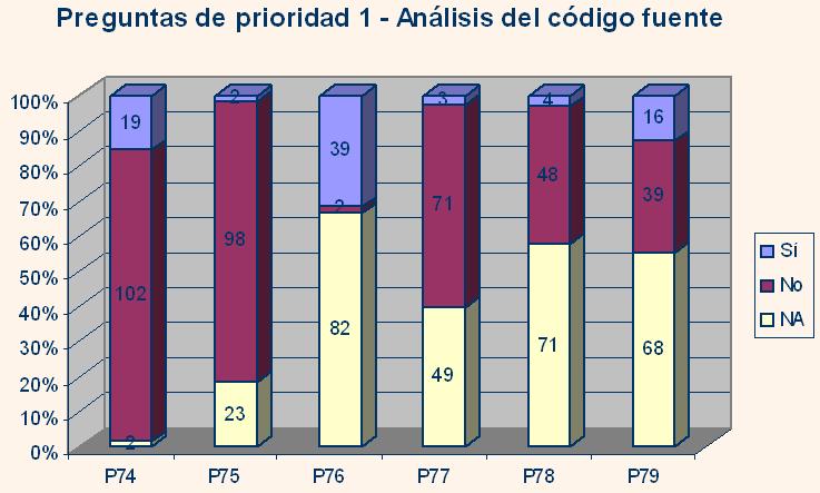 Histograma detallado de las preguntas de prioridad 1 de la fase IV (Cdigo fuente)